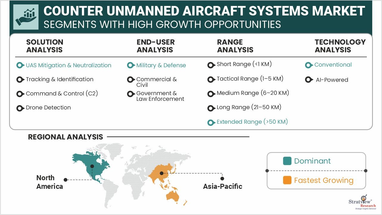 counter unmanned aircraft system market